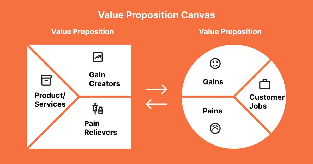 What is Value Proposition Canvas?